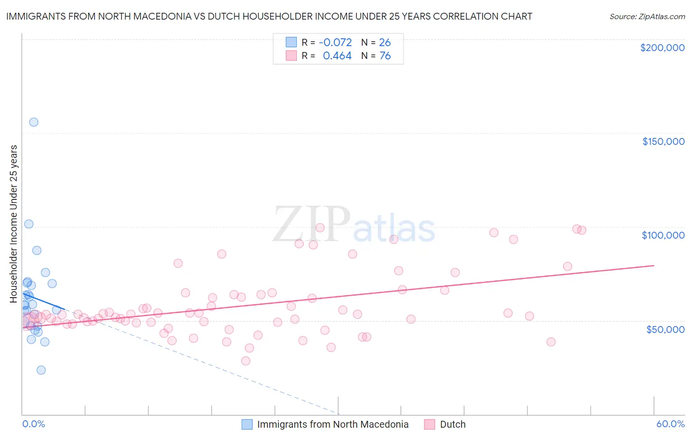 Immigrants from North Macedonia vs Dutch Householder Income Under 25 years
