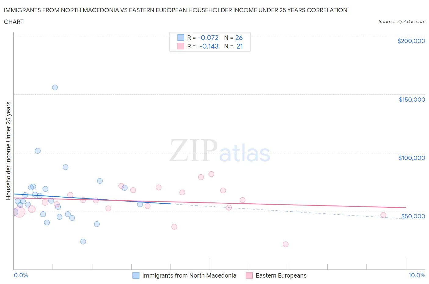 Immigrants from North Macedonia vs Eastern European Householder Income Under 25 years