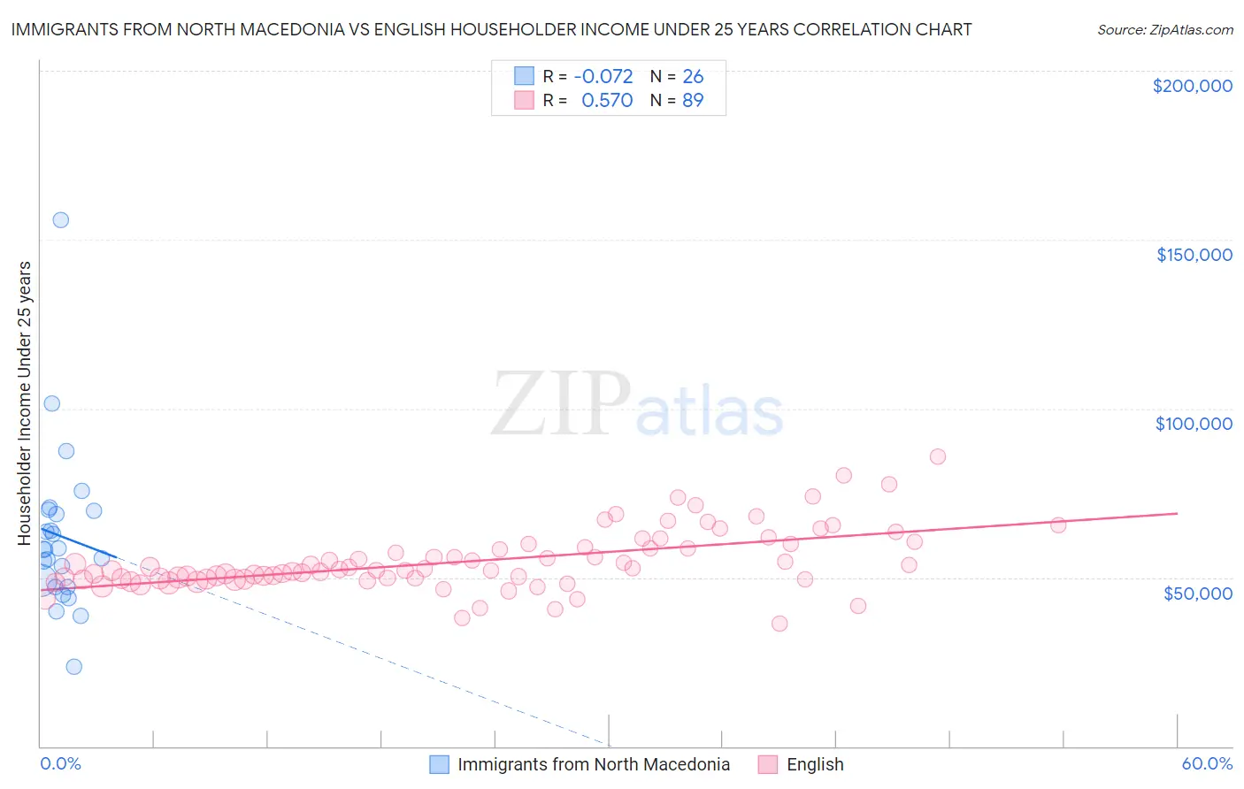 Immigrants from North Macedonia vs English Householder Income Under 25 years