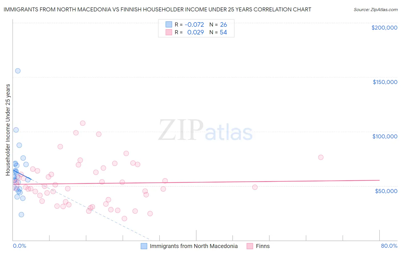 Immigrants from North Macedonia vs Finnish Householder Income Under 25 years