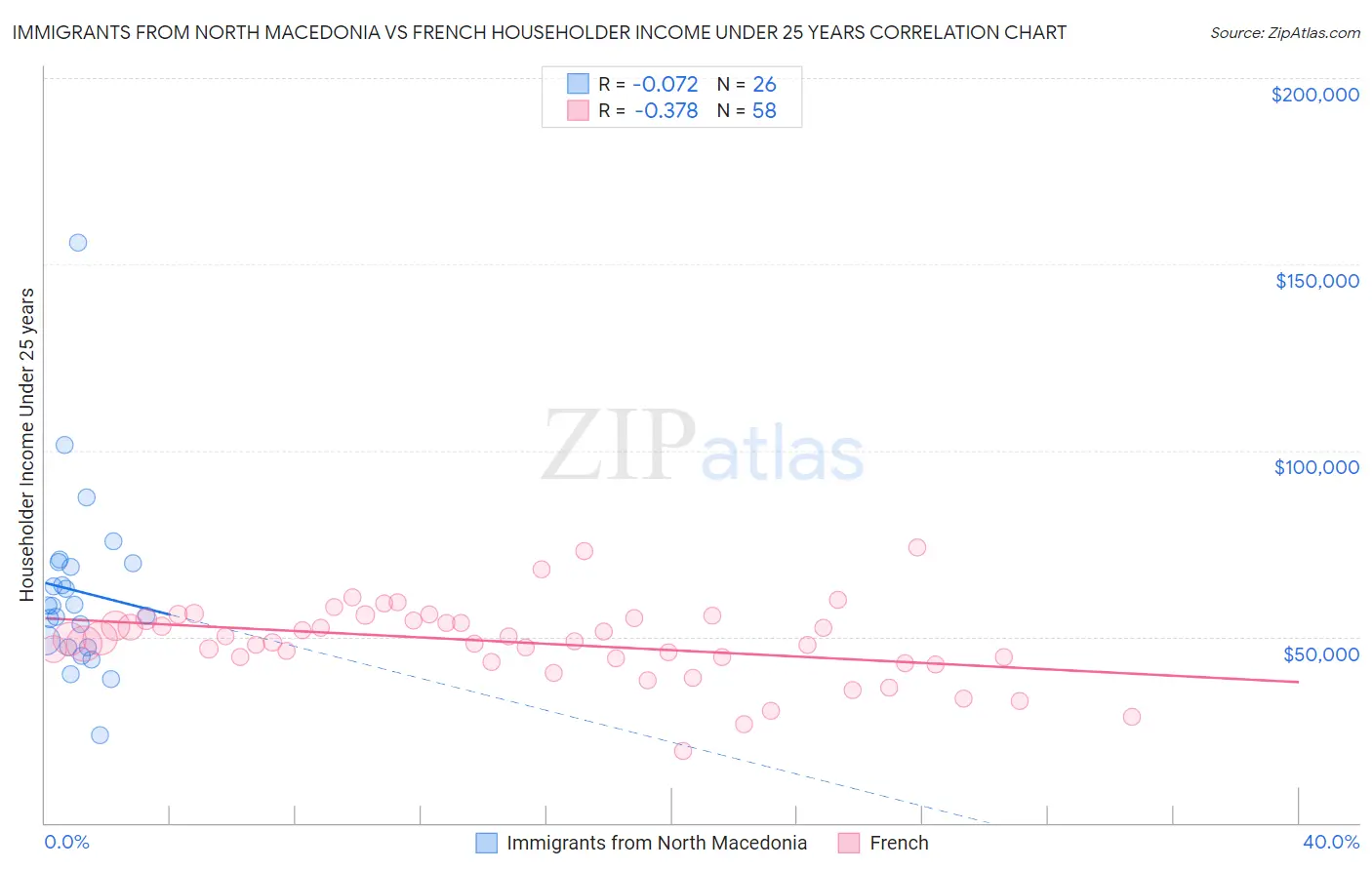 Immigrants from North Macedonia vs French Householder Income Under 25 years