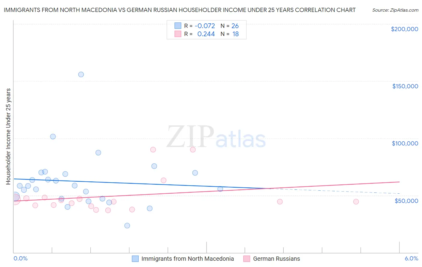 Immigrants from North Macedonia vs German Russian Householder Income Under 25 years