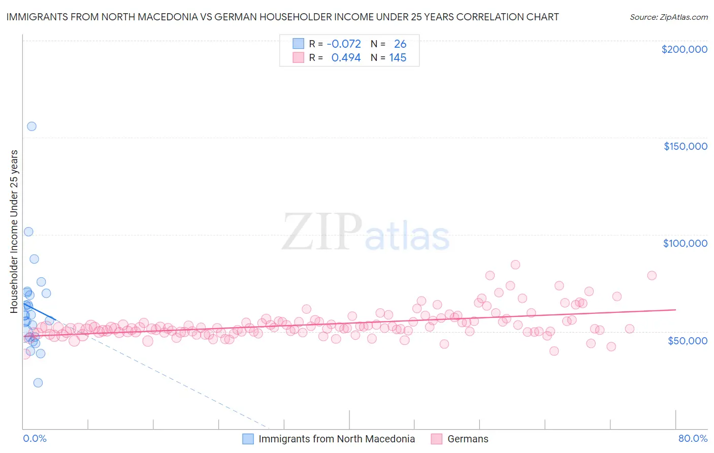 Immigrants from North Macedonia vs German Householder Income Under 25 years