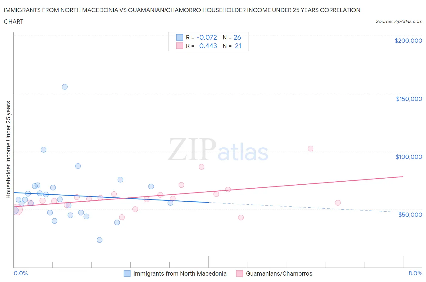 Immigrants from North Macedonia vs Guamanian/Chamorro Householder Income Under 25 years