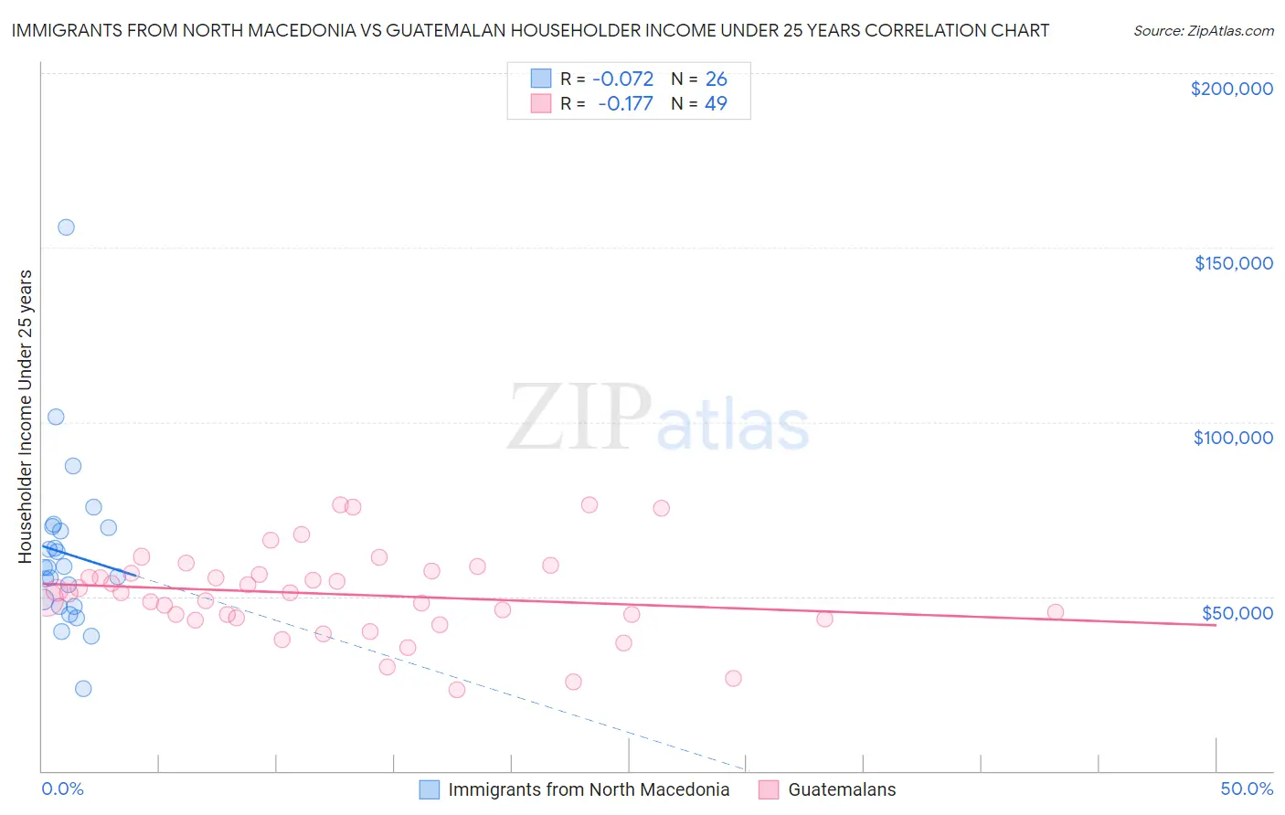 Immigrants from North Macedonia vs Guatemalan Householder Income Under 25 years