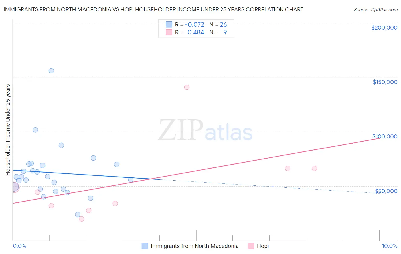 Immigrants from North Macedonia vs Hopi Householder Income Under 25 years