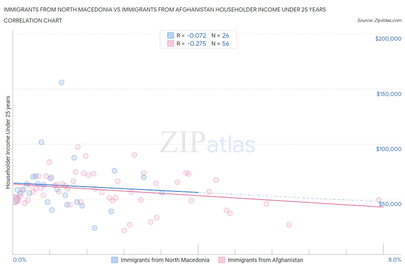 Immigrants from North Macedonia vs Immigrants from Afghanistan Householder Income Under 25 years