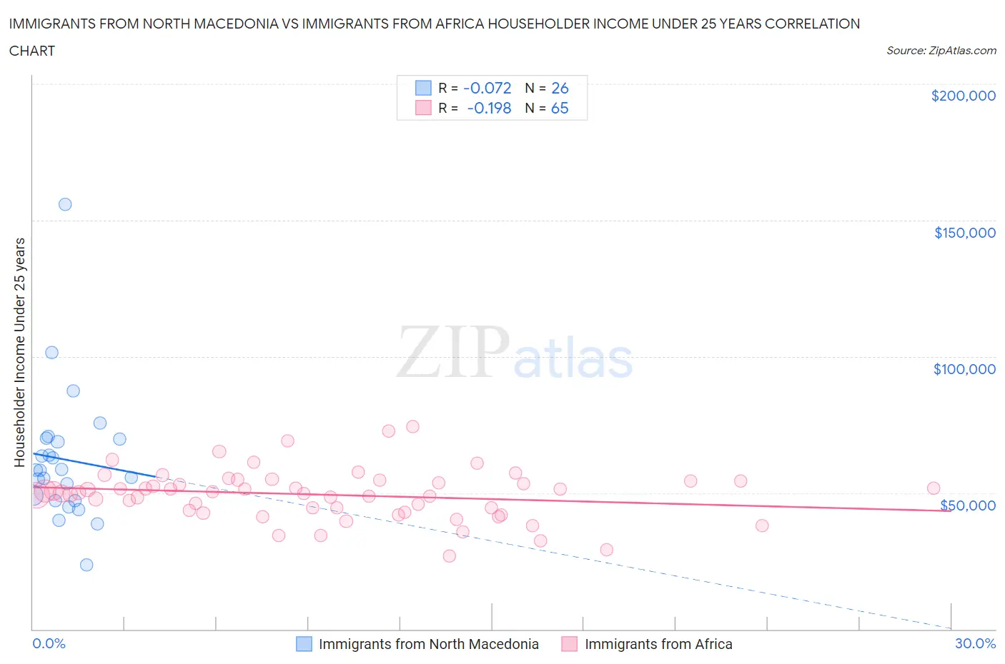 Immigrants from North Macedonia vs Immigrants from Africa Householder Income Under 25 years