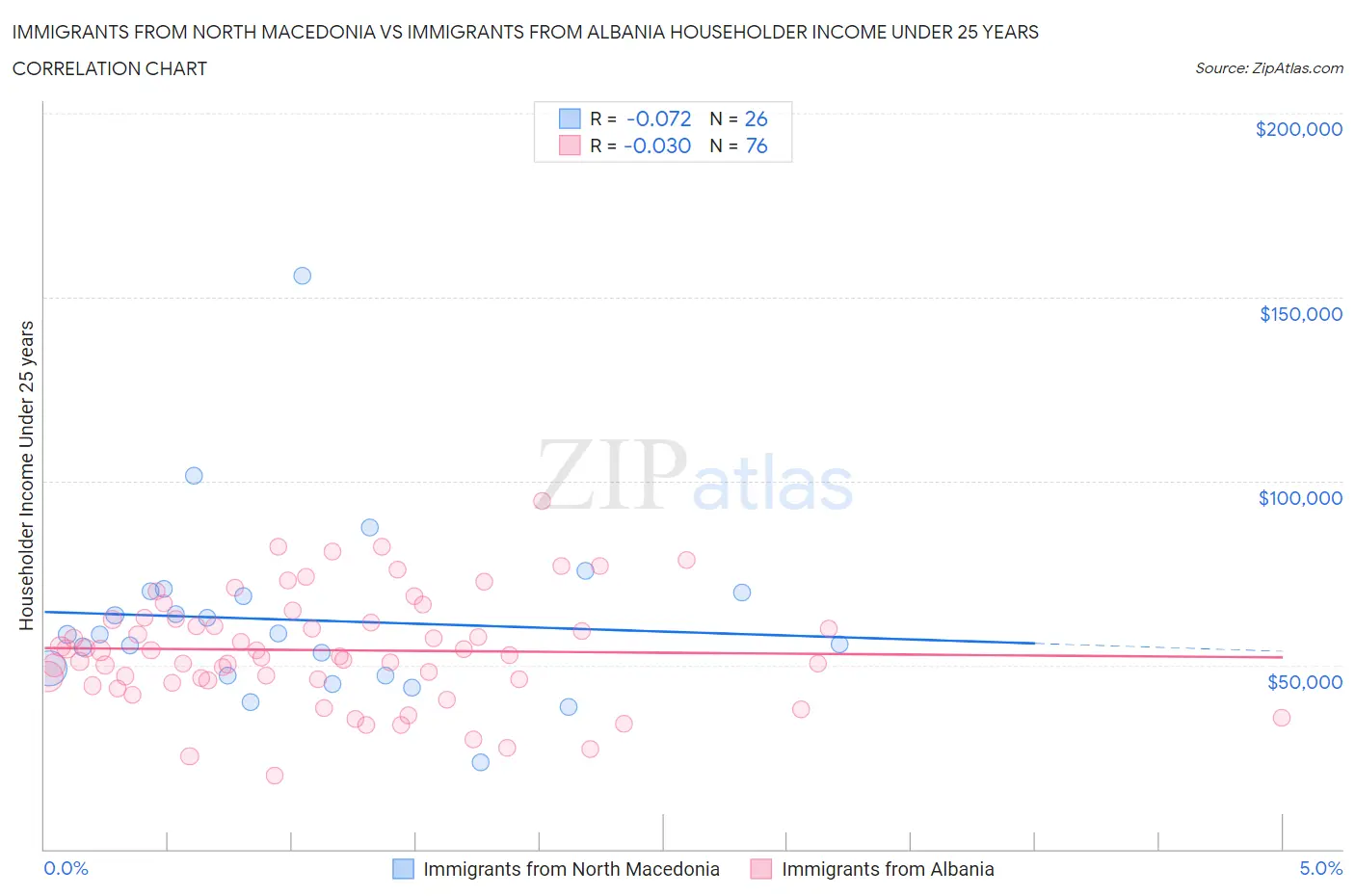 Immigrants from North Macedonia vs Immigrants from Albania Householder Income Under 25 years