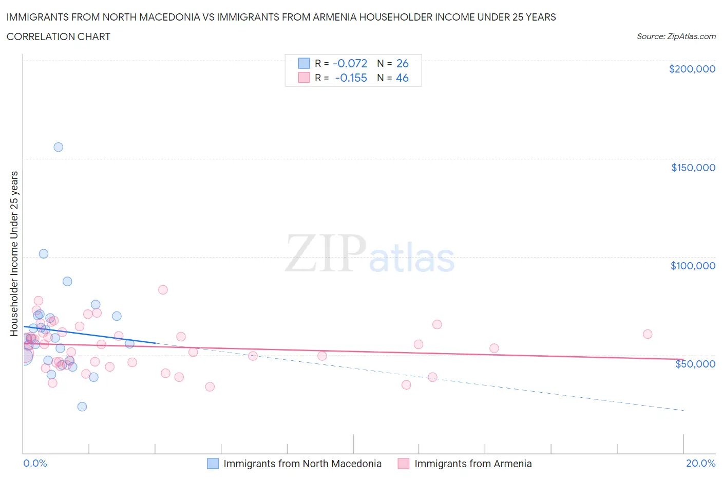Immigrants from North Macedonia vs Immigrants from Armenia Householder Income Under 25 years