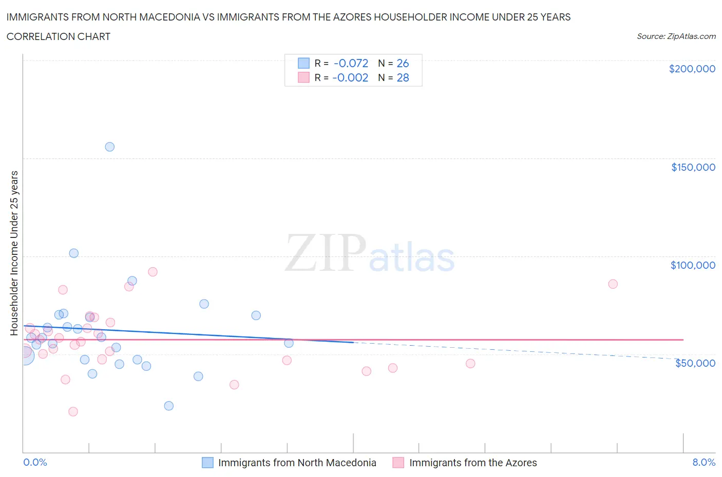 Immigrants from North Macedonia vs Immigrants from the Azores Householder Income Under 25 years