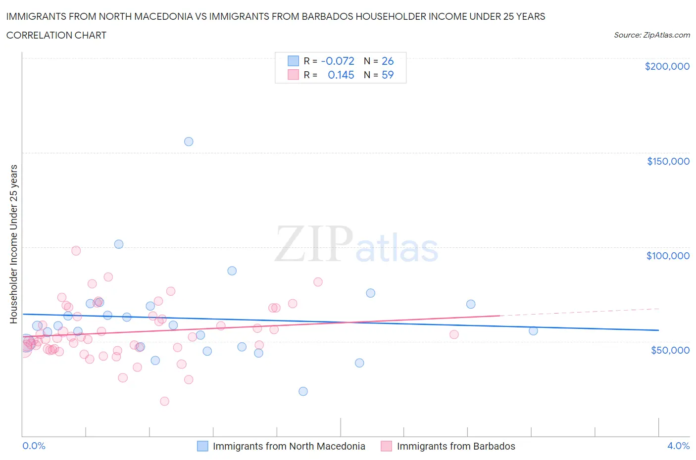 Immigrants from North Macedonia vs Immigrants from Barbados Householder Income Under 25 years