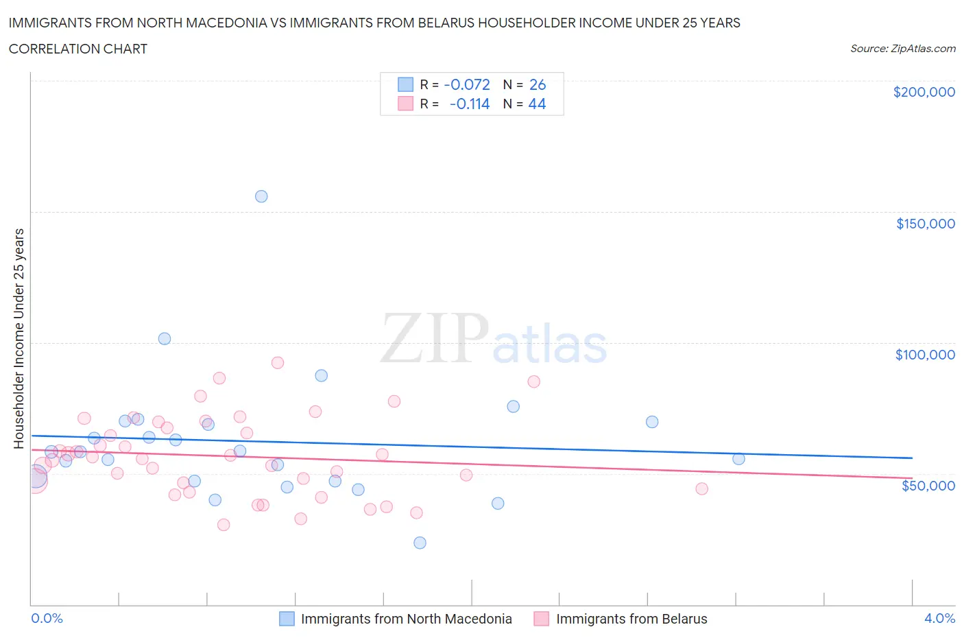 Immigrants from North Macedonia vs Immigrants from Belarus Householder Income Under 25 years