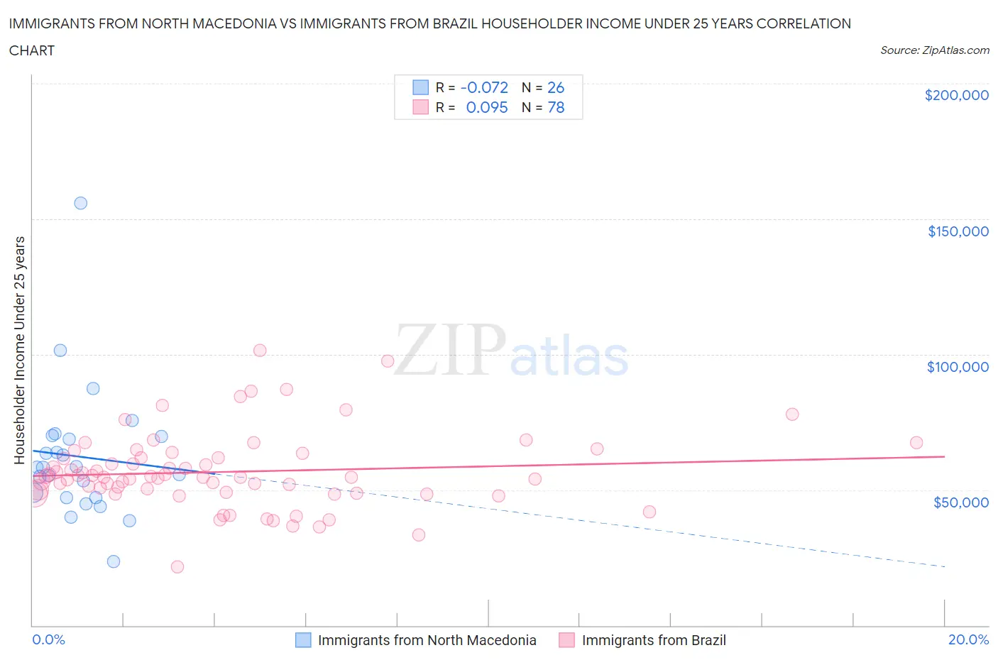 Immigrants from North Macedonia vs Immigrants from Brazil Householder Income Under 25 years