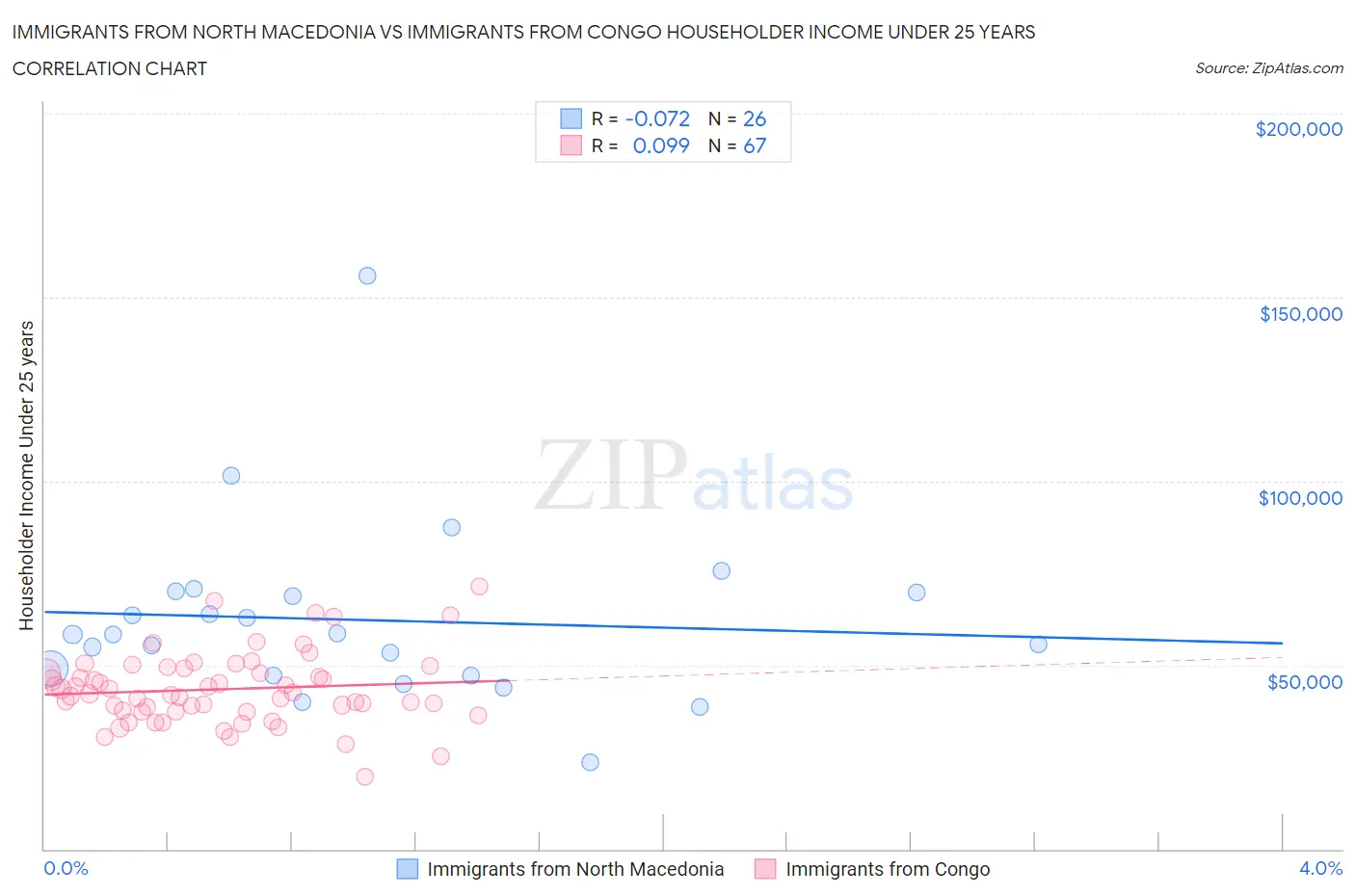 Immigrants from North Macedonia vs Immigrants from Congo Householder Income Under 25 years
