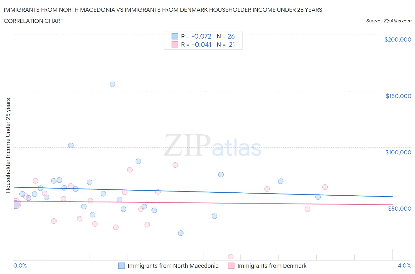 Immigrants from North Macedonia vs Immigrants from Denmark Householder Income Under 25 years