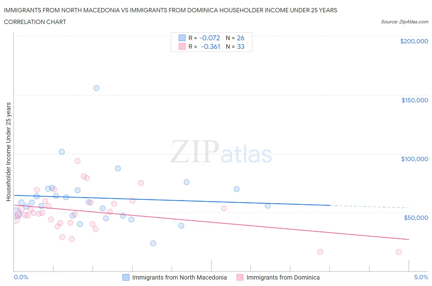 Immigrants from North Macedonia vs Immigrants from Dominica Householder Income Under 25 years