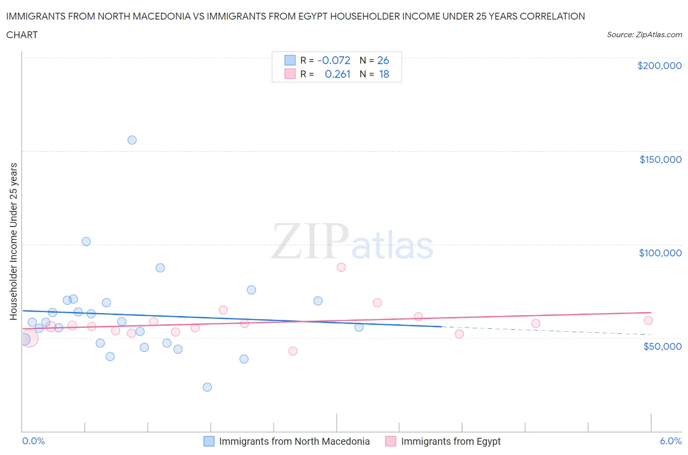 Immigrants from North Macedonia vs Immigrants from Egypt Householder Income Under 25 years