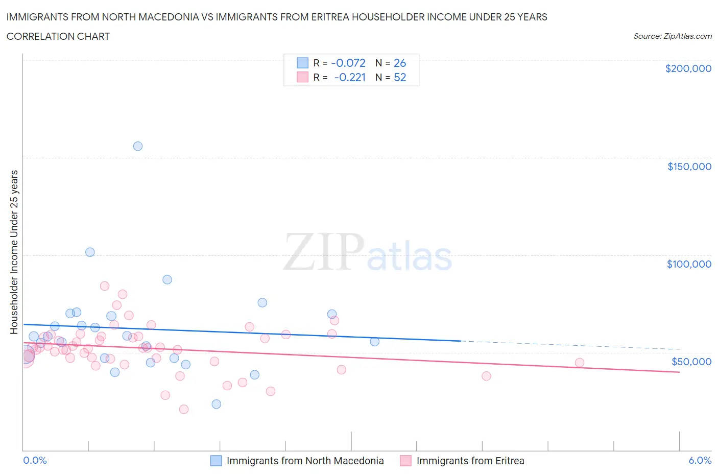 Immigrants from North Macedonia vs Immigrants from Eritrea Householder Income Under 25 years