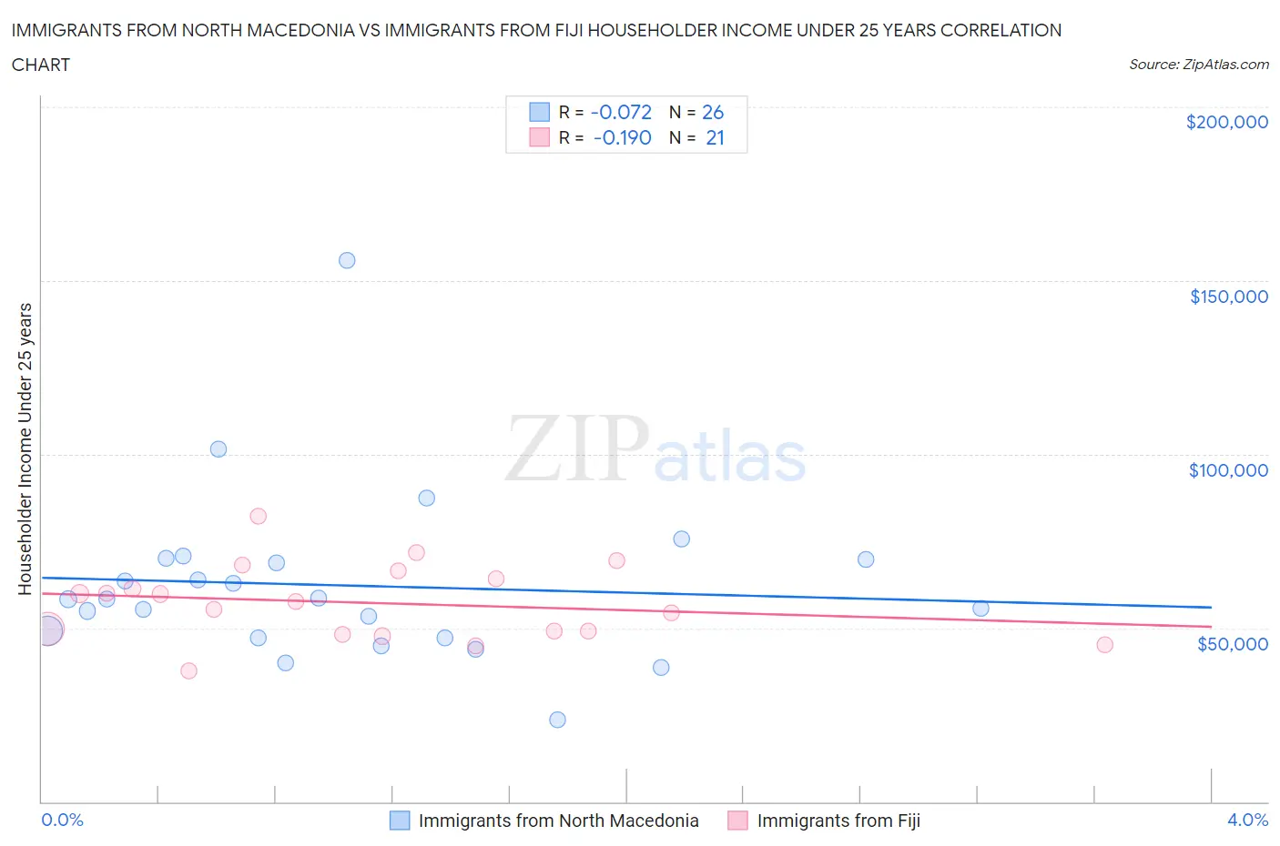Immigrants from North Macedonia vs Immigrants from Fiji Householder Income Under 25 years