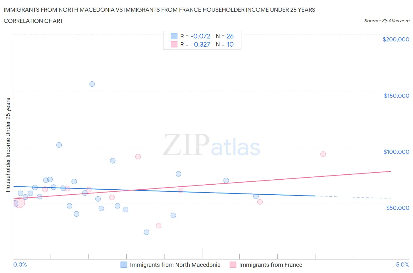 Immigrants from North Macedonia vs Immigrants from France Householder Income Under 25 years