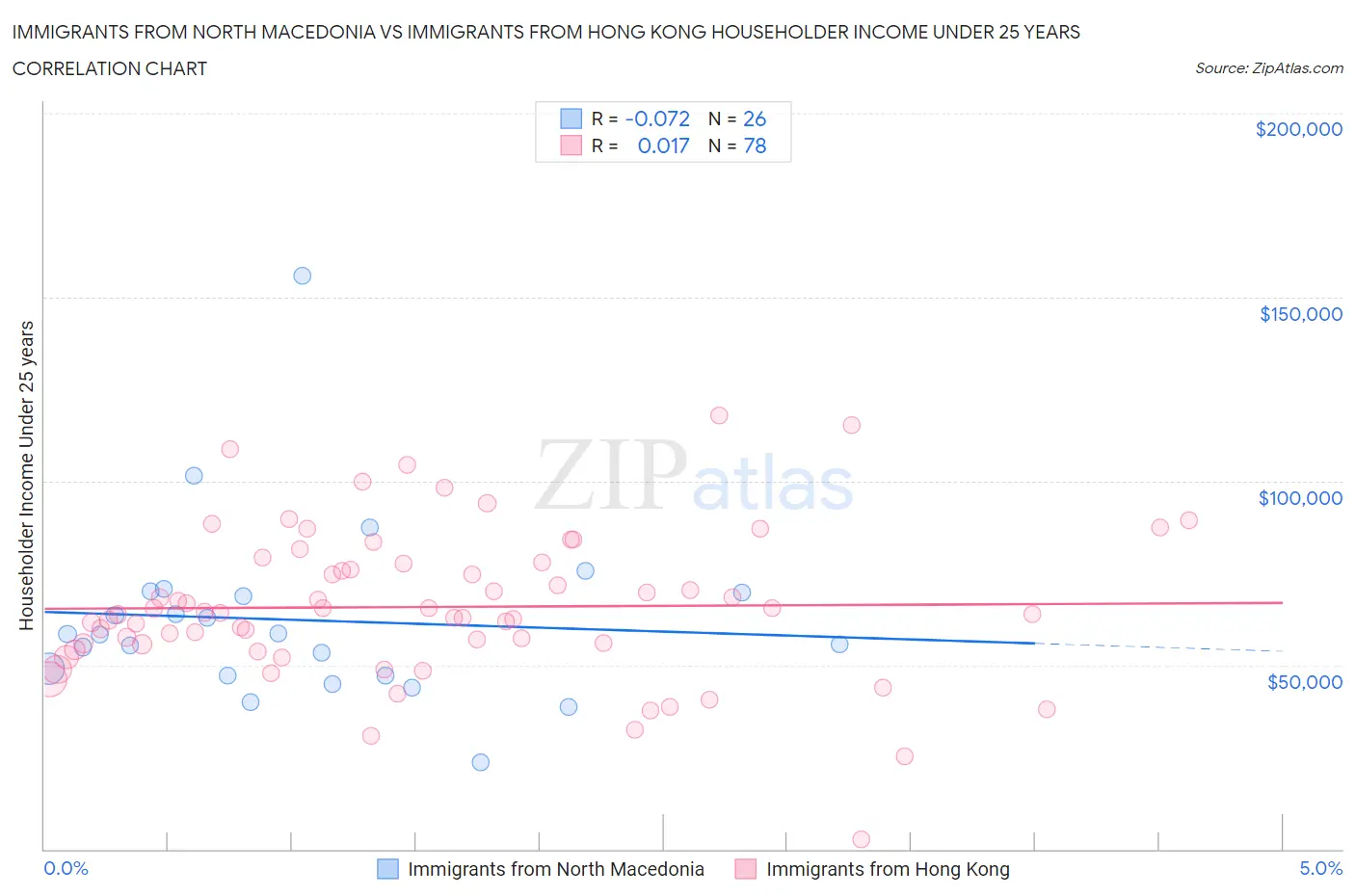 Immigrants from North Macedonia vs Immigrants from Hong Kong Householder Income Under 25 years
