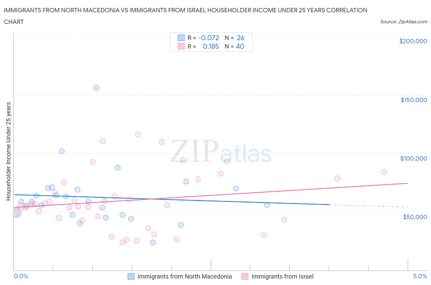 Immigrants from North Macedonia vs Immigrants from Israel Householder Income Under 25 years