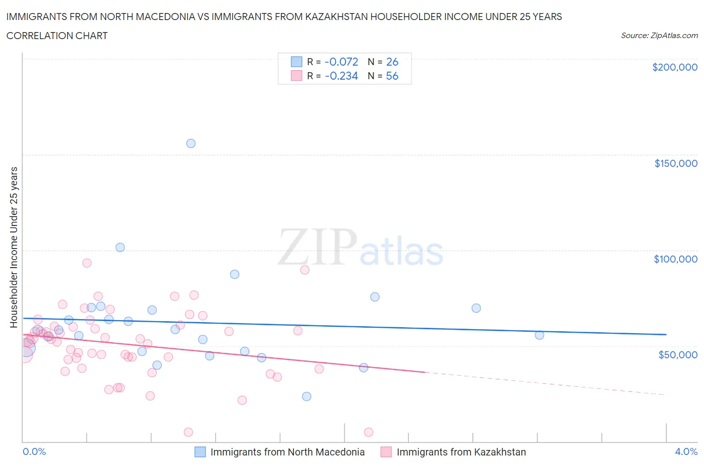 Immigrants from North Macedonia vs Immigrants from Kazakhstan Householder Income Under 25 years
