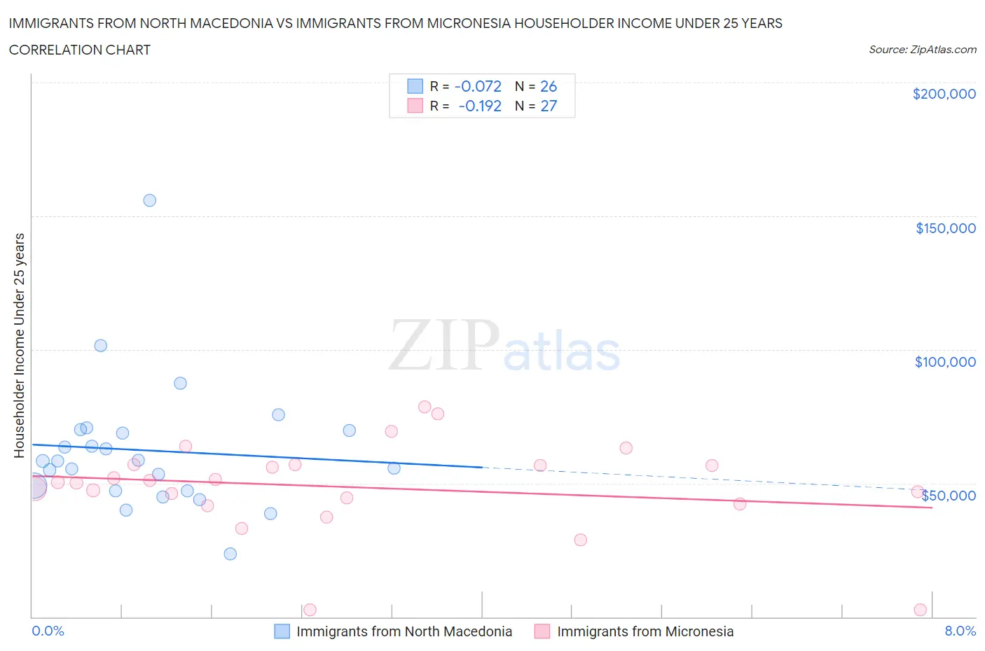 Immigrants from North Macedonia vs Immigrants from Micronesia Householder Income Under 25 years