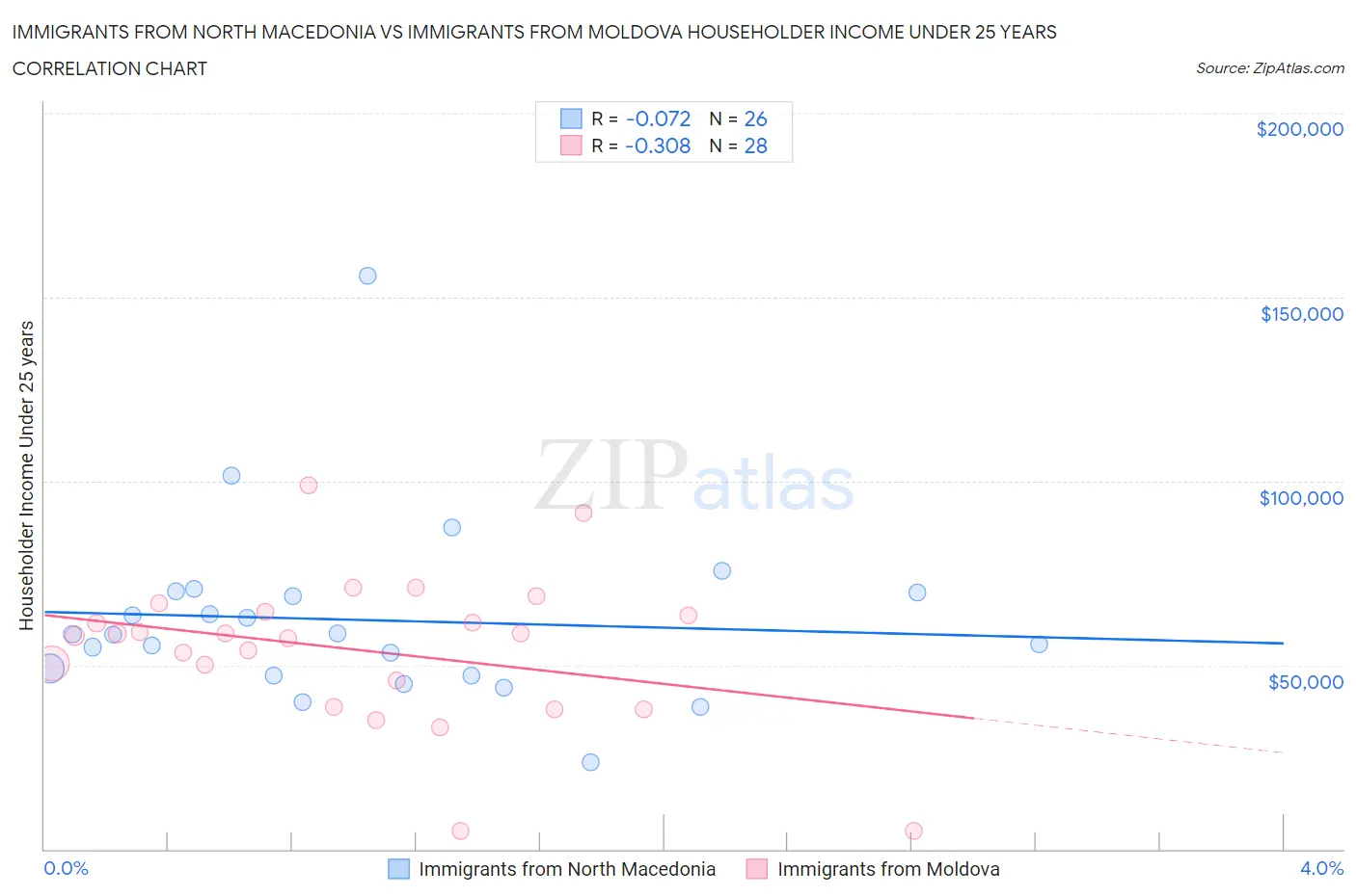 Immigrants from North Macedonia vs Immigrants from Moldova Householder Income Under 25 years