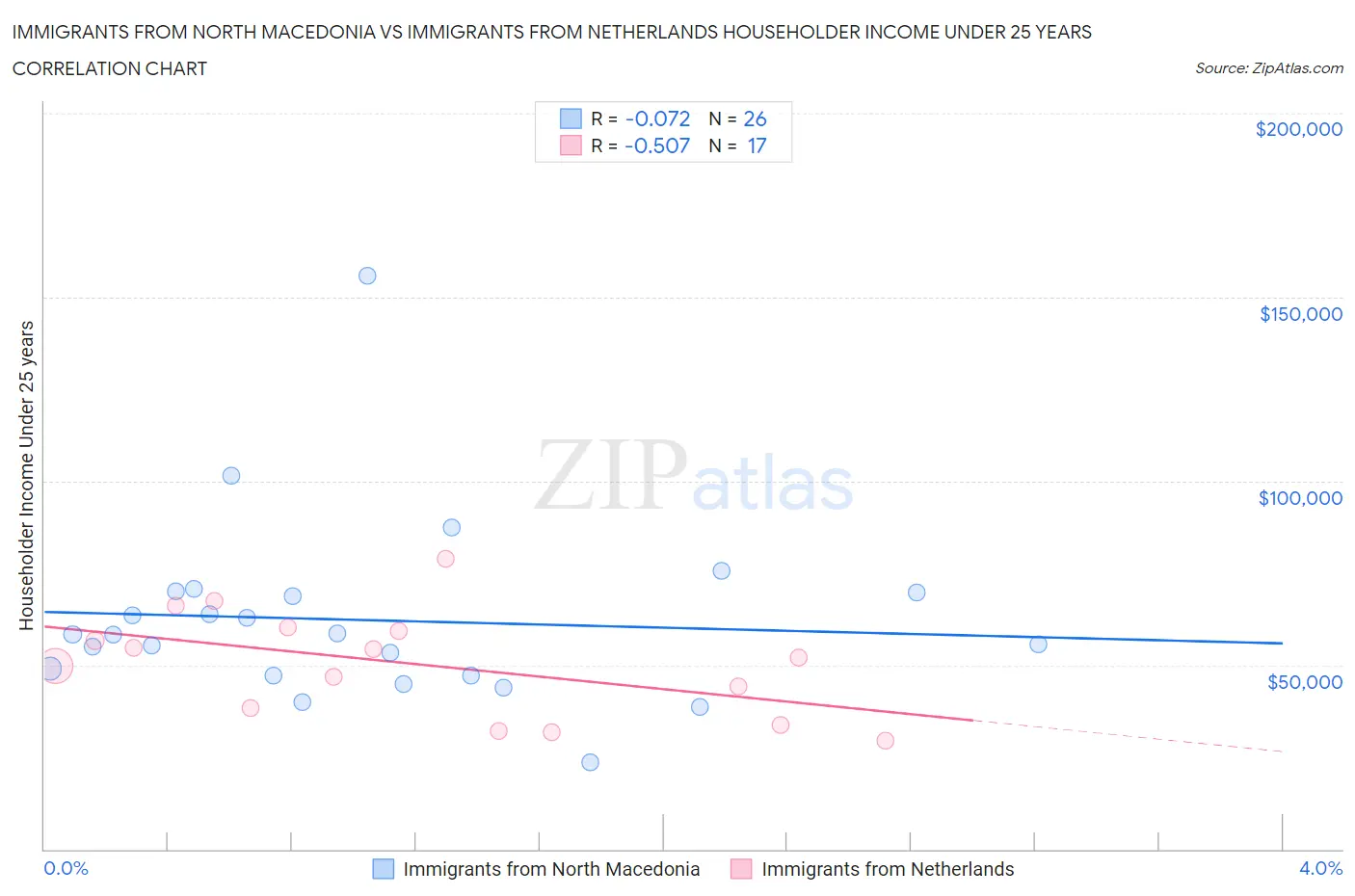 Immigrants from North Macedonia vs Immigrants from Netherlands Householder Income Under 25 years