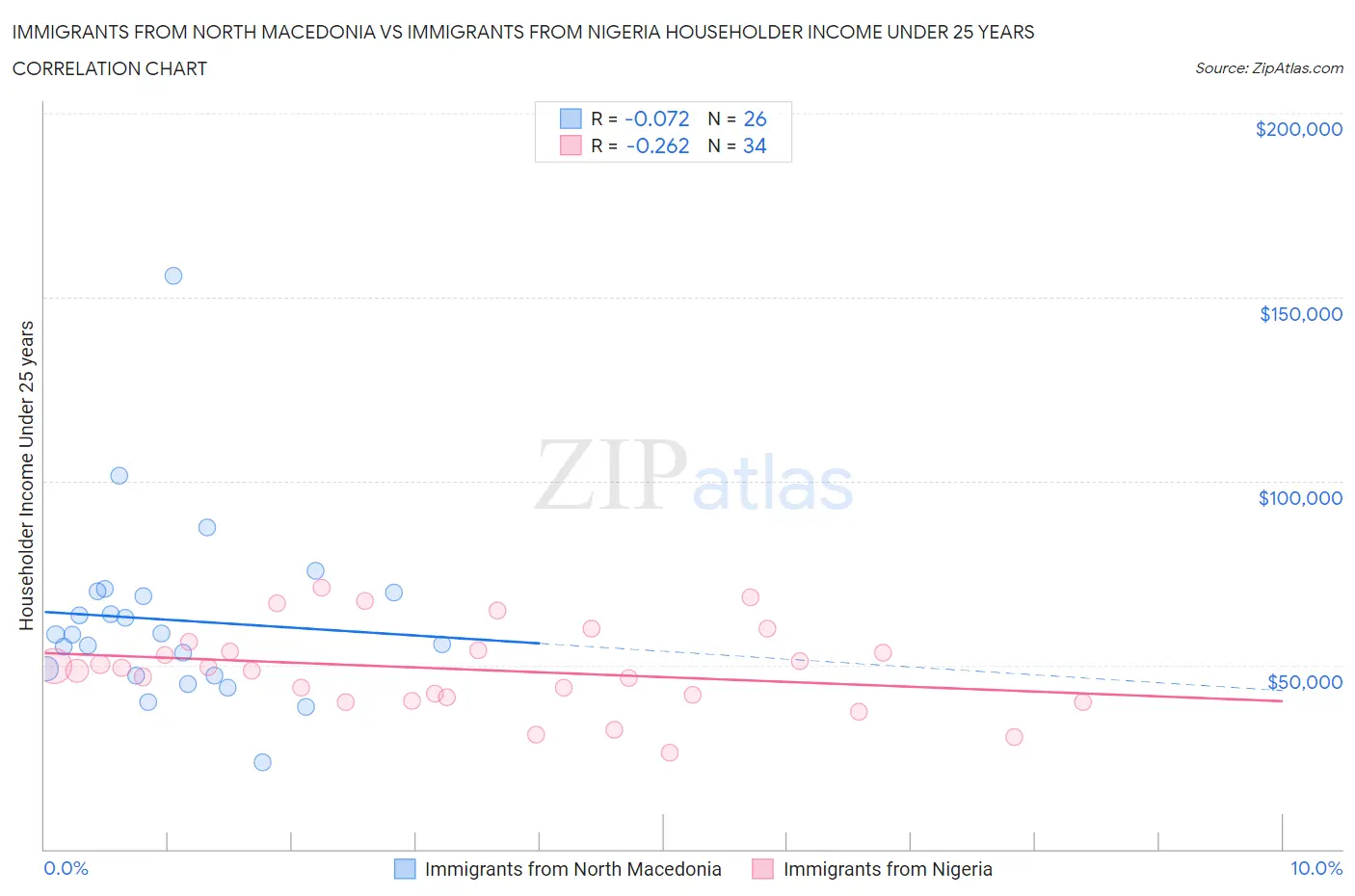 Immigrants from North Macedonia vs Immigrants from Nigeria Householder Income Under 25 years
