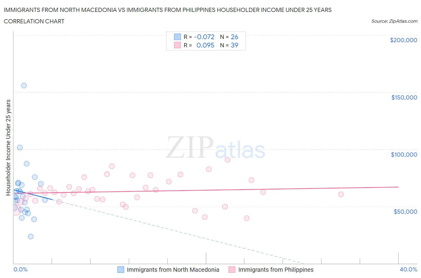Immigrants from North Macedonia vs Immigrants from Philippines Householder Income Under 25 years