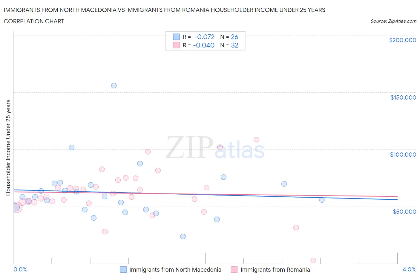 Immigrants from North Macedonia vs Immigrants from Romania Householder Income Under 25 years