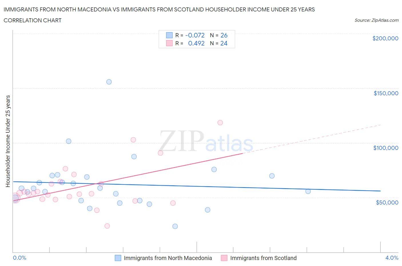 Immigrants from North Macedonia vs Immigrants from Scotland Householder Income Under 25 years