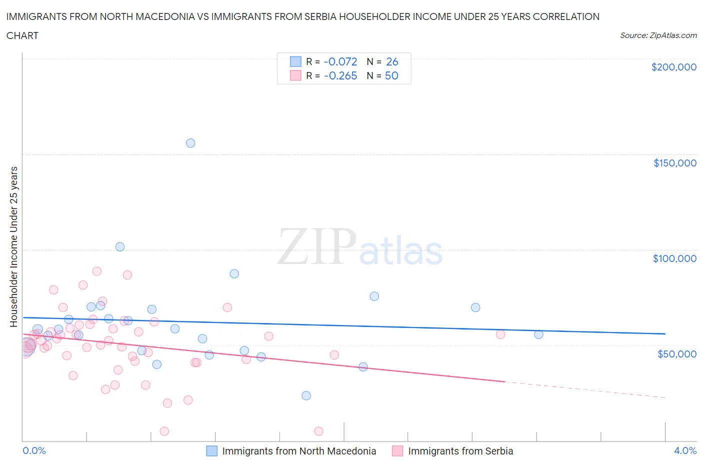 Immigrants from North Macedonia vs Immigrants from Serbia Householder Income Under 25 years