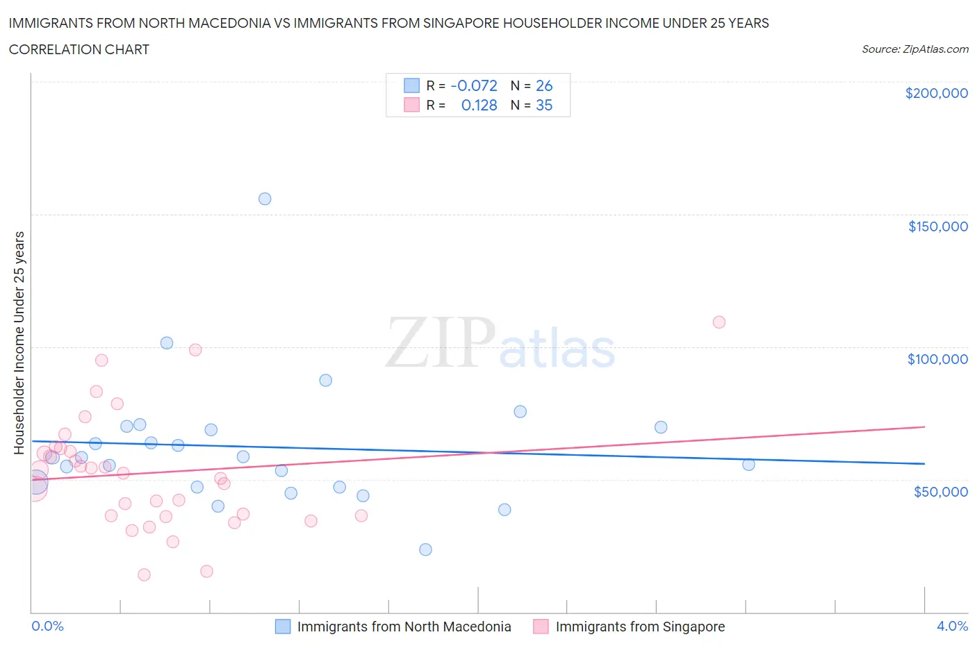 Immigrants from North Macedonia vs Immigrants from Singapore Householder Income Under 25 years