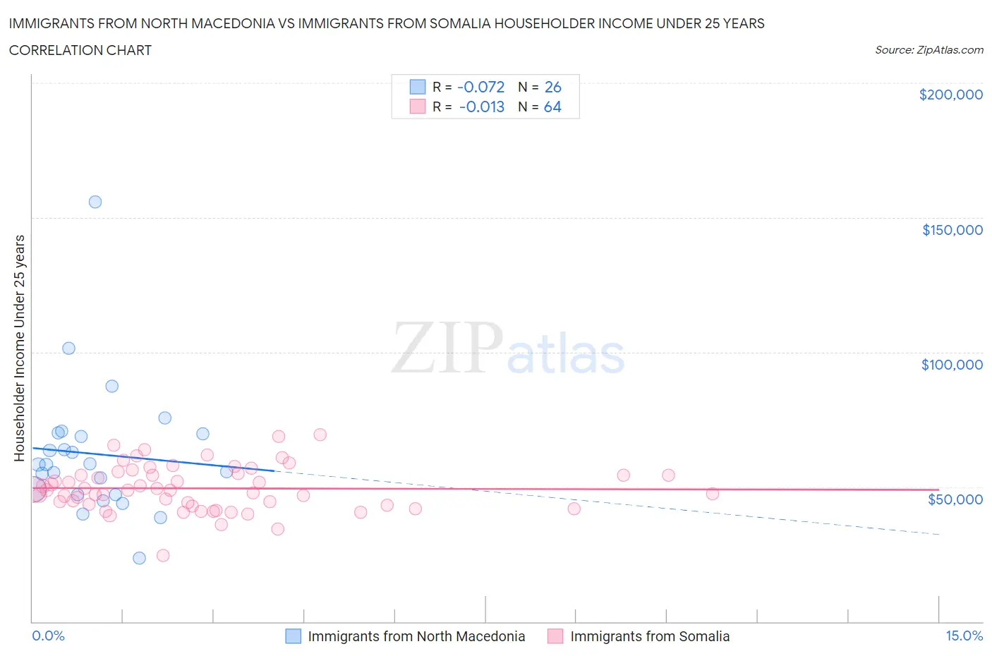 Immigrants from North Macedonia vs Immigrants from Somalia Householder Income Under 25 years