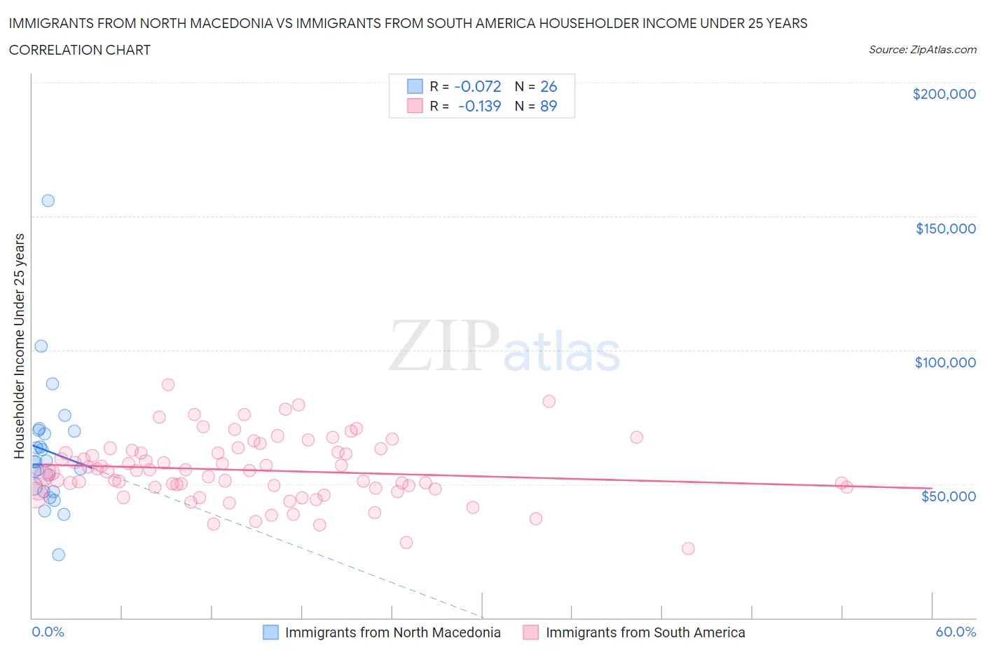 Immigrants from North Macedonia vs Immigrants from South America Householder Income Under 25 years