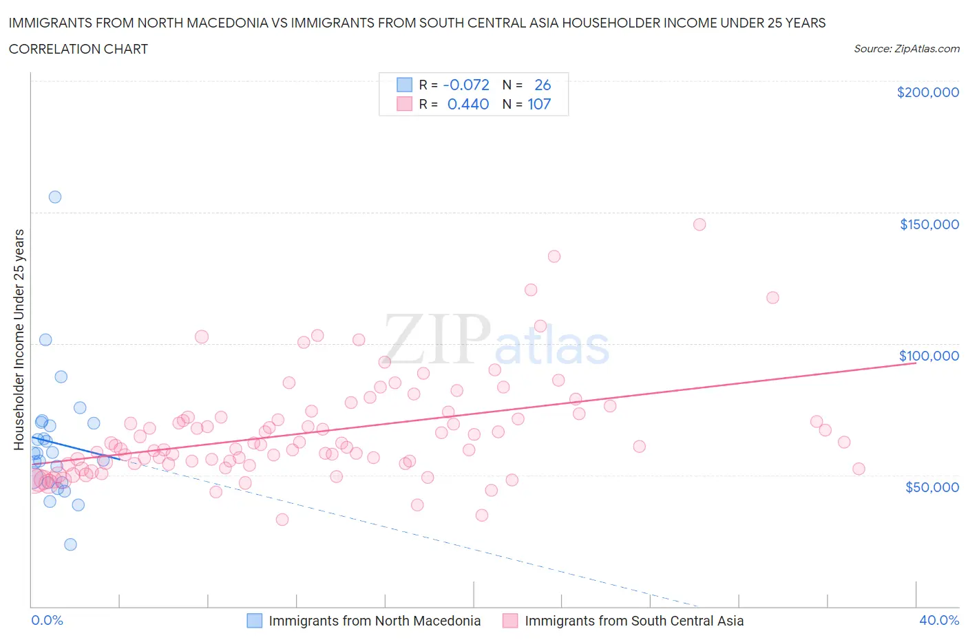 Immigrants from North Macedonia vs Immigrants from South Central Asia Householder Income Under 25 years