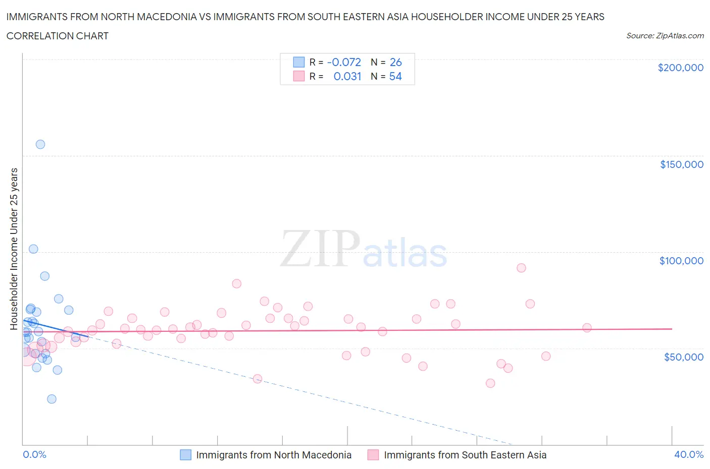 Immigrants from North Macedonia vs Immigrants from South Eastern Asia Householder Income Under 25 years