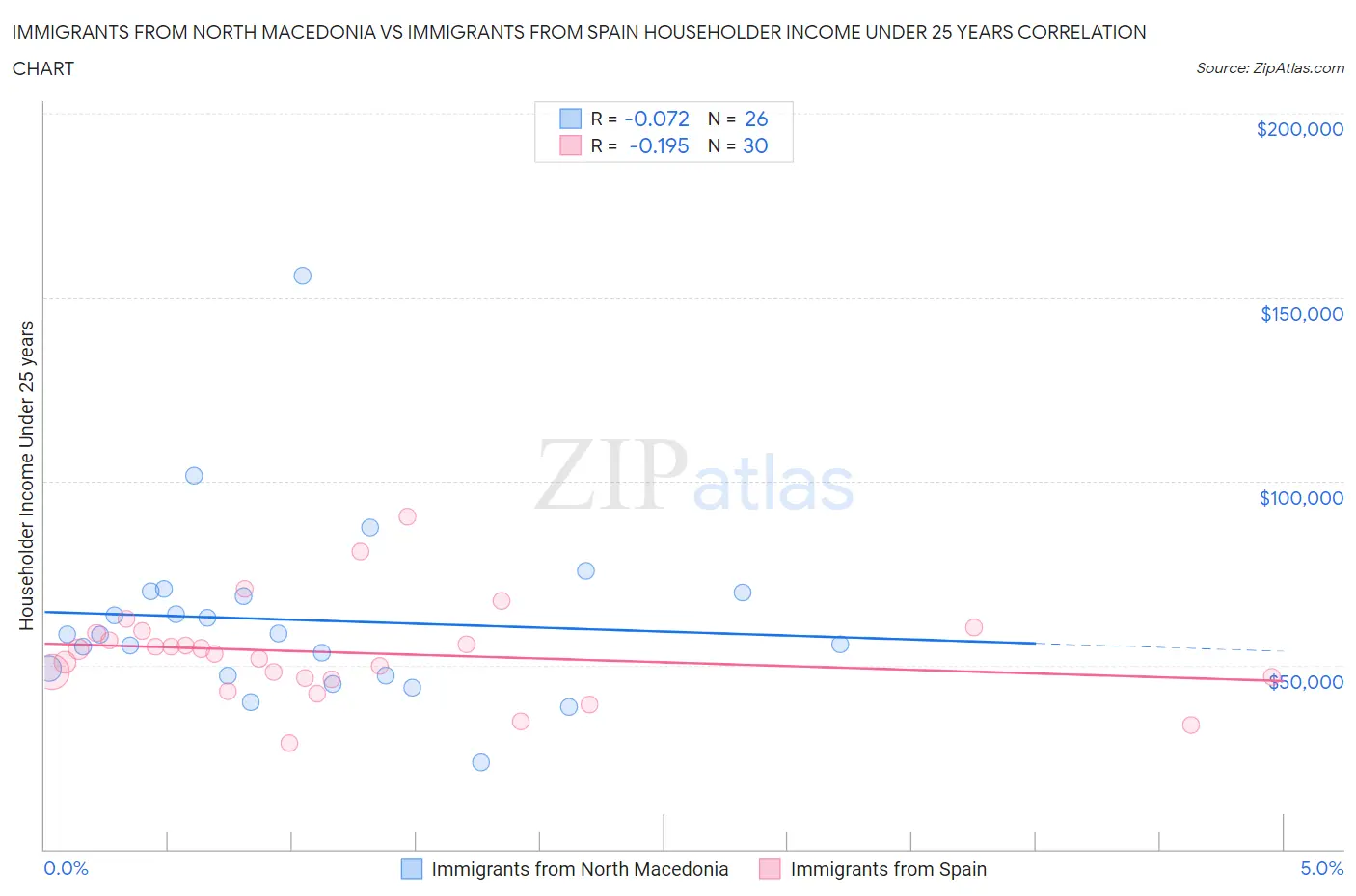 Immigrants from North Macedonia vs Immigrants from Spain Householder Income Under 25 years