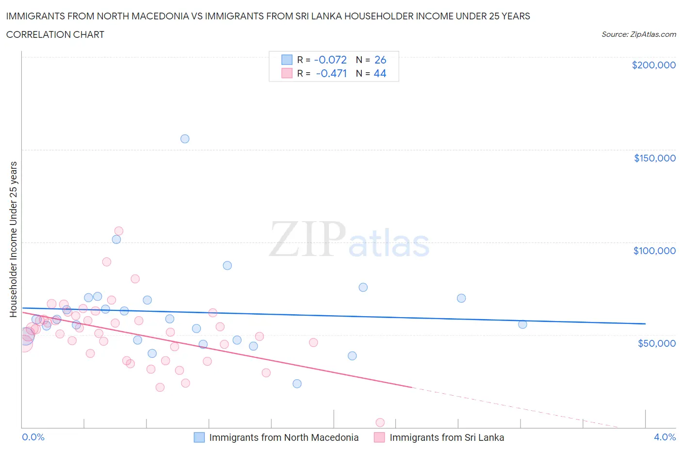 Immigrants from North Macedonia vs Immigrants from Sri Lanka Householder Income Under 25 years