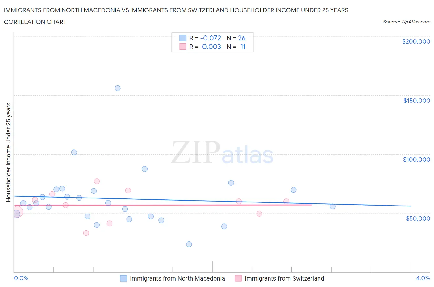 Immigrants from North Macedonia vs Immigrants from Switzerland Householder Income Under 25 years