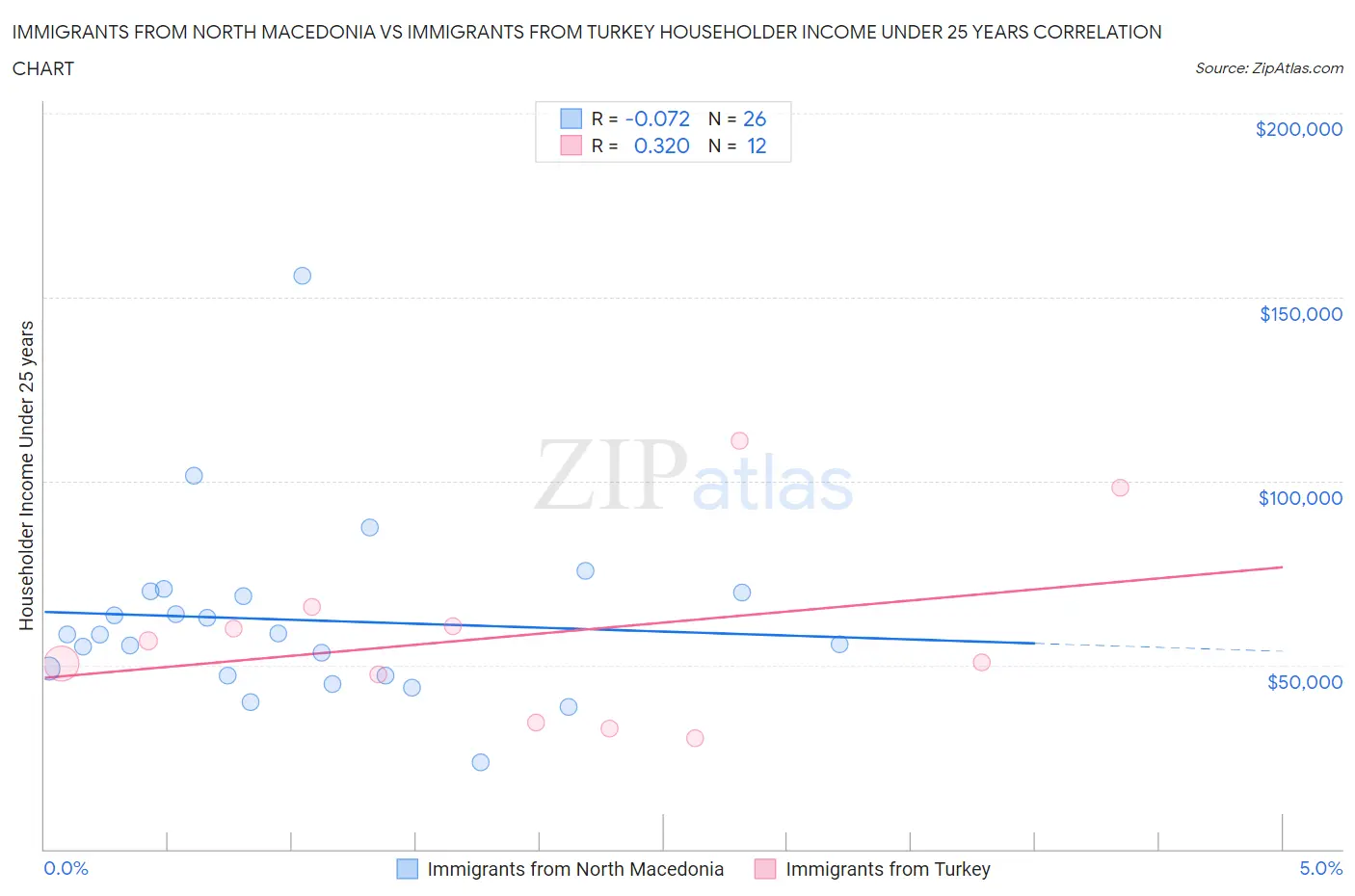 Immigrants from North Macedonia vs Immigrants from Turkey Householder Income Under 25 years