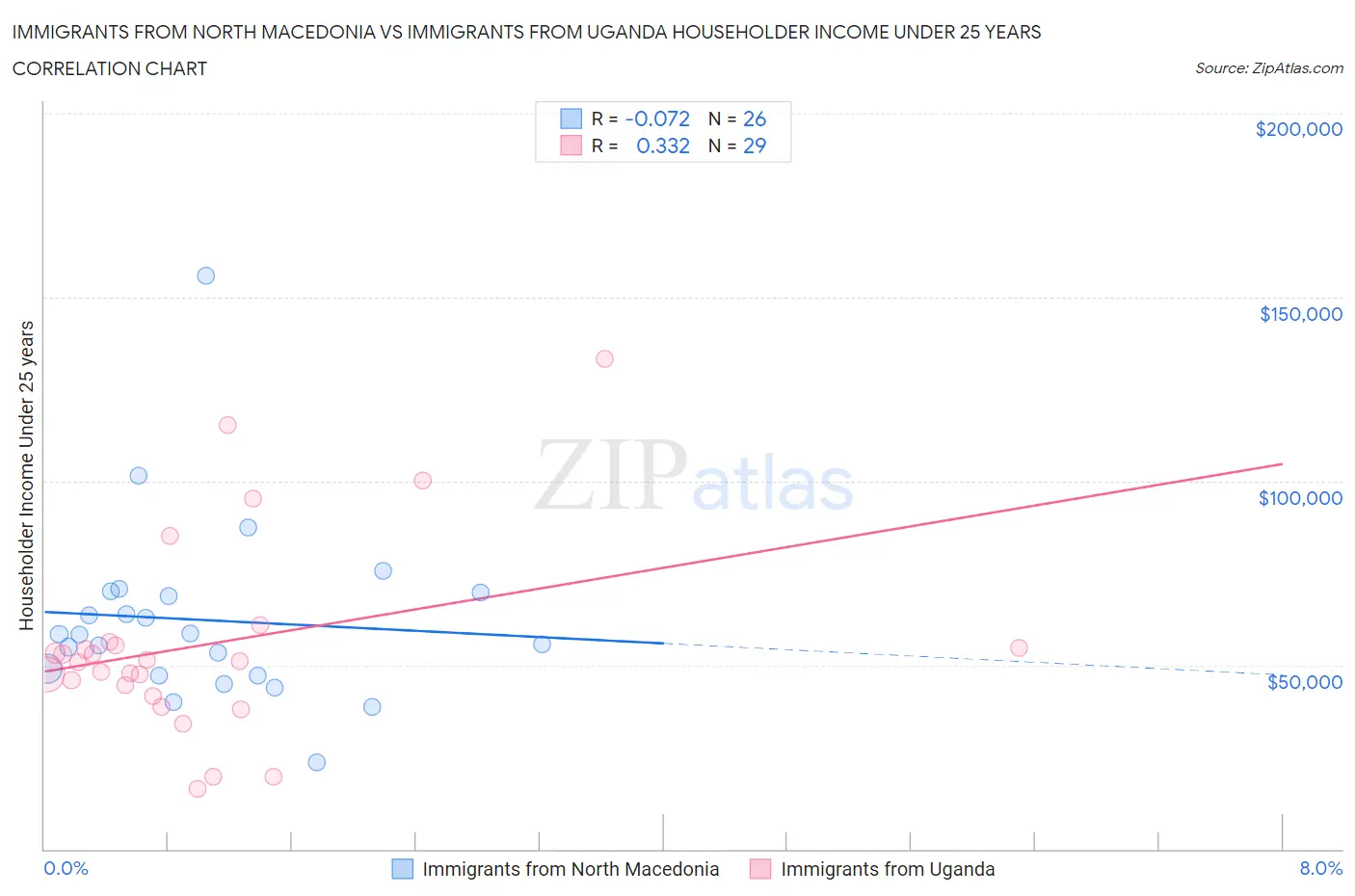 Immigrants from North Macedonia vs Immigrants from Uganda Householder Income Under 25 years