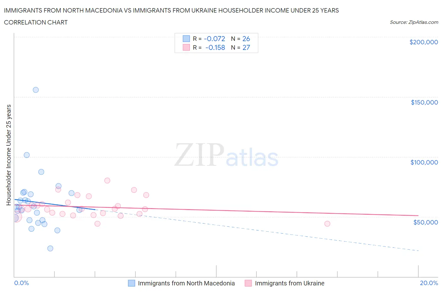 Immigrants from North Macedonia vs Immigrants from Ukraine Householder Income Under 25 years