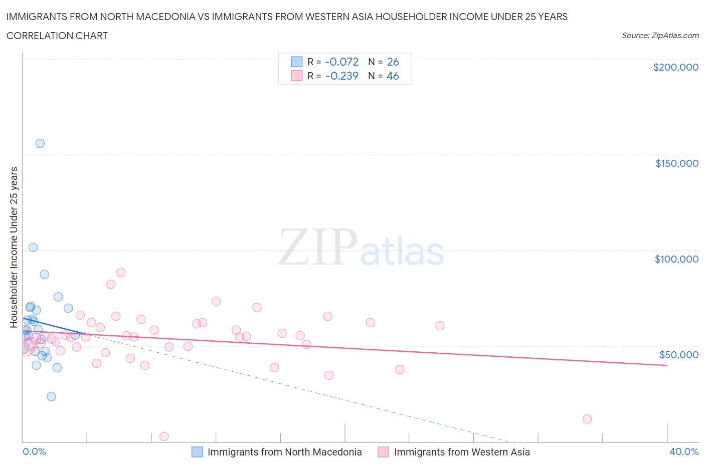 Immigrants from North Macedonia vs Immigrants from Western Asia Householder Income Under 25 years