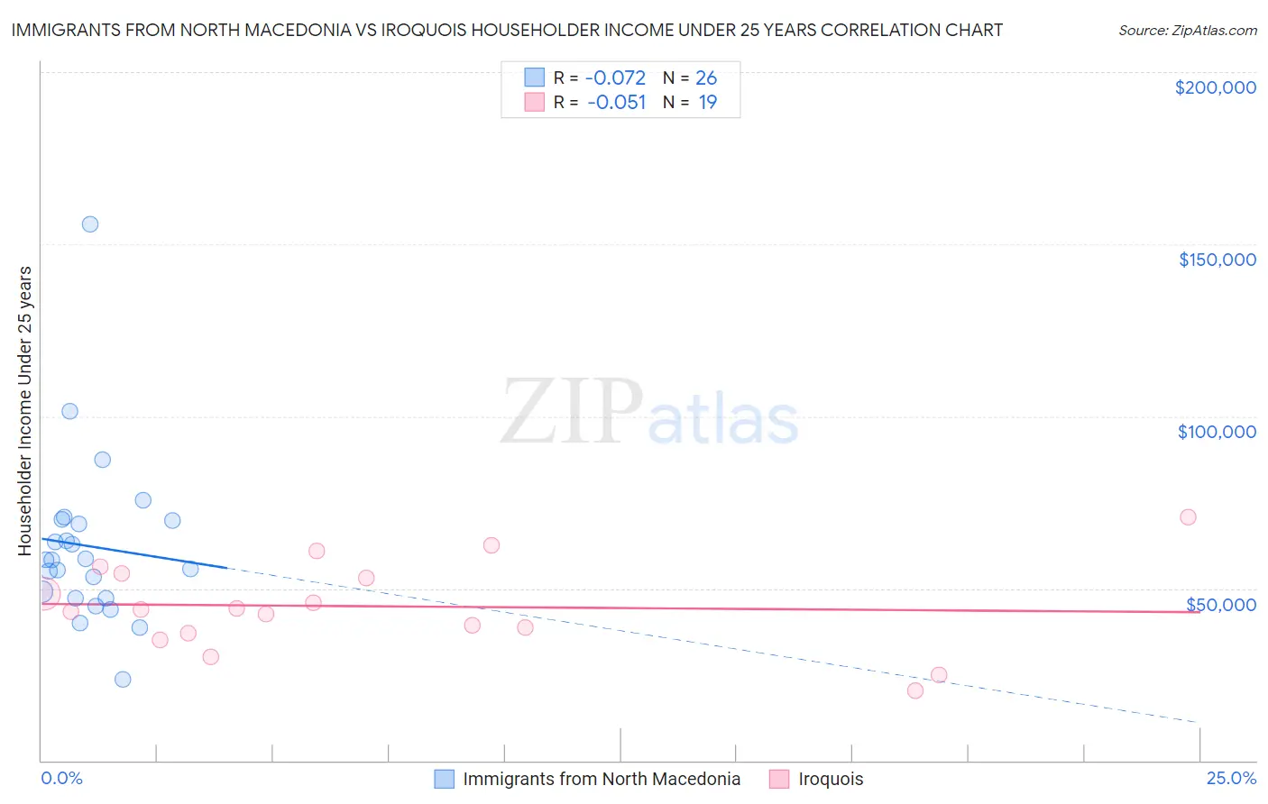 Immigrants from North Macedonia vs Iroquois Householder Income Under 25 years