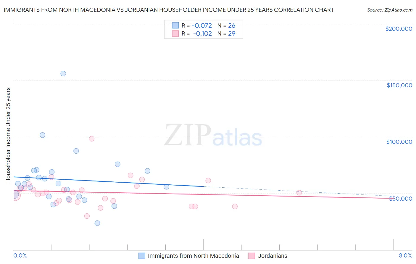Immigrants from North Macedonia vs Jordanian Householder Income Under 25 years